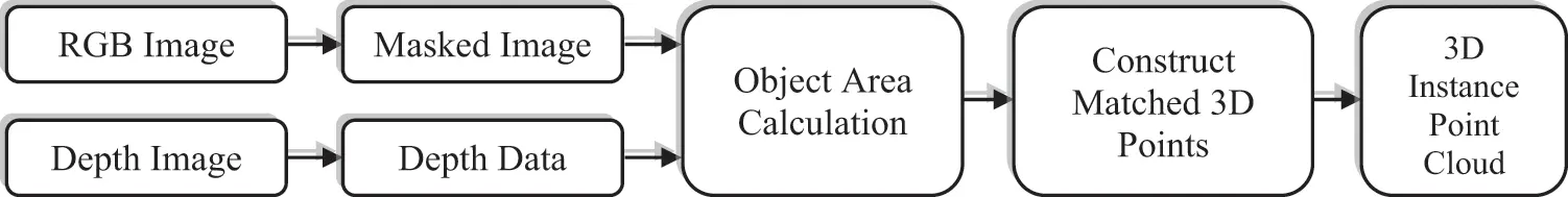 3D Instance Segmentation Using Deep Learning on RGB-D Indoor Data