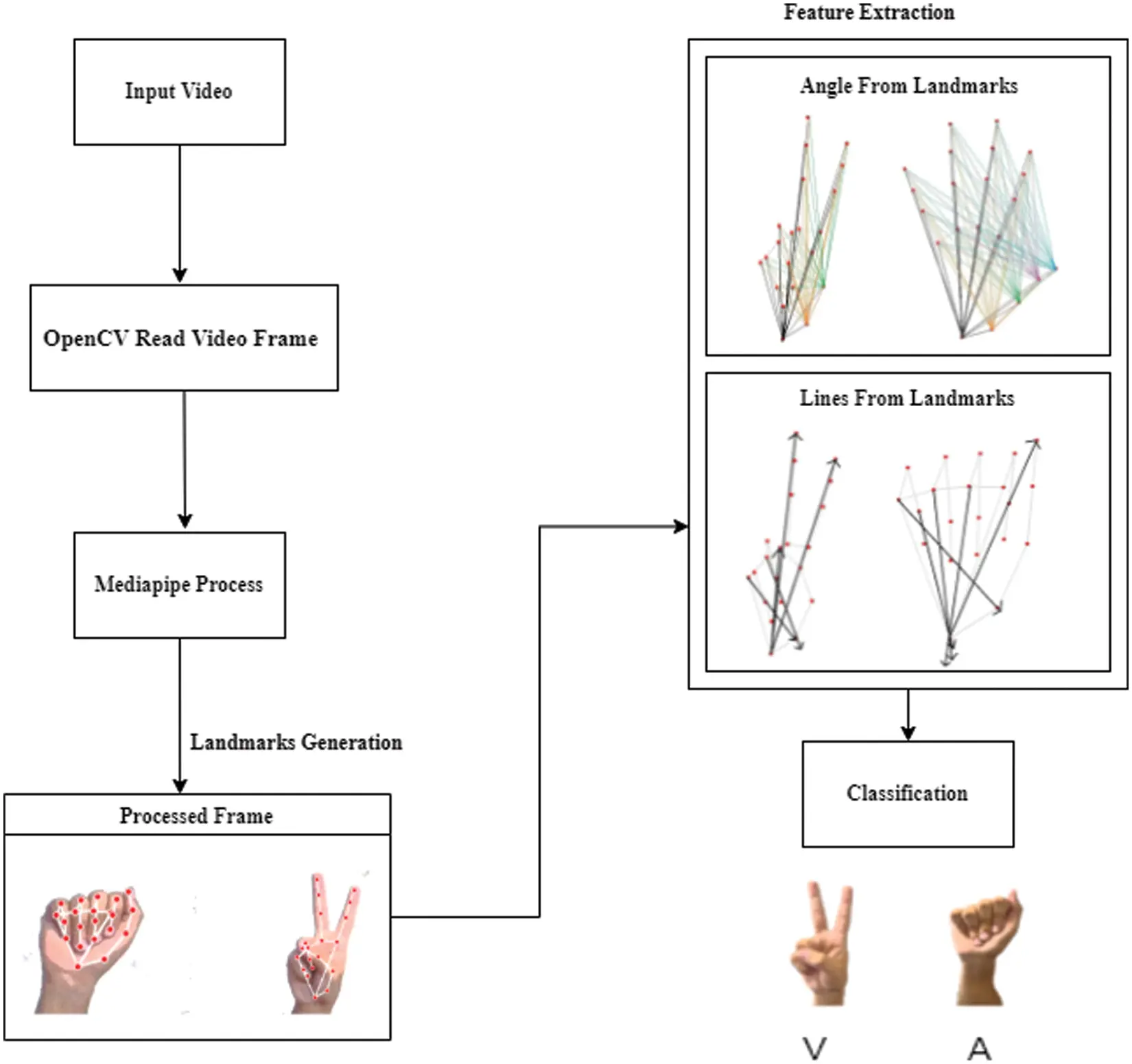 Intelligent Sign Language Recognition System for E-Learning Context