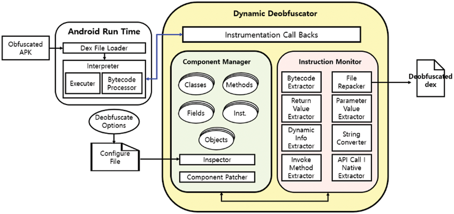 Deobfuscating Mobile Malware for Identifying Concealed Behaviors