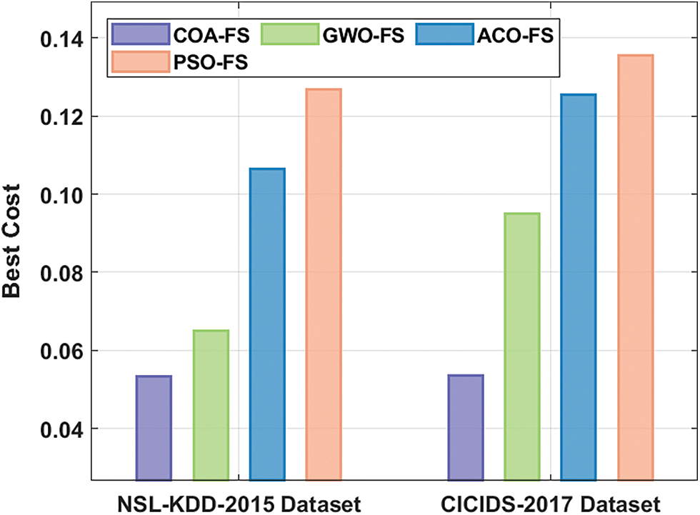 Optimal Machine Learning Enabled Intrusion Detection in CyberPhysical