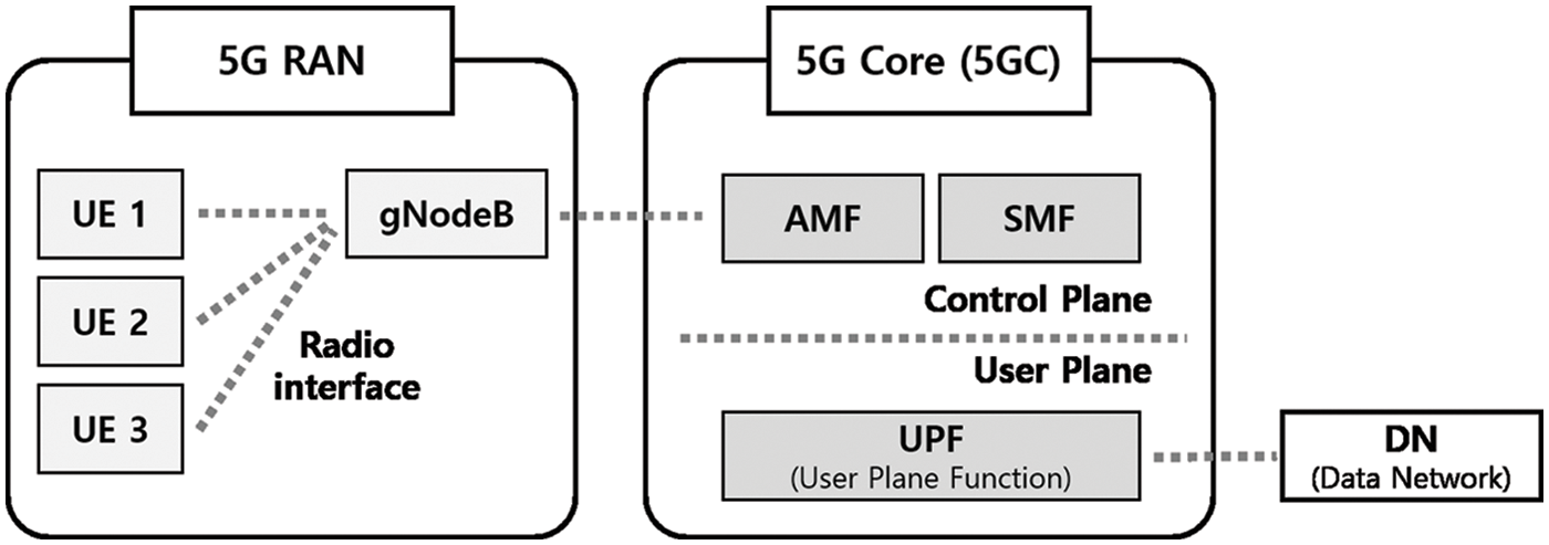 Detecting IoT Botnet in 5G Core Network Using Machine Learning