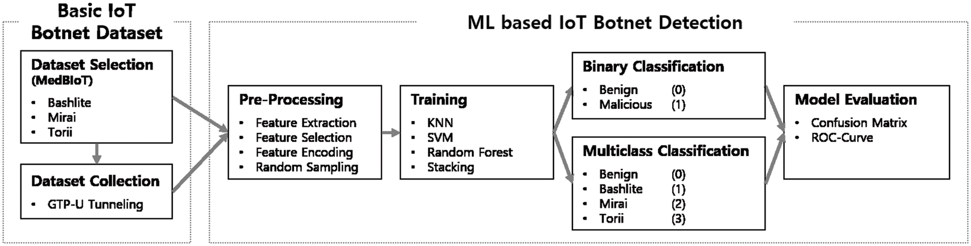 Detecting IoT Botnet in 5G Core Network Using Machine Learning