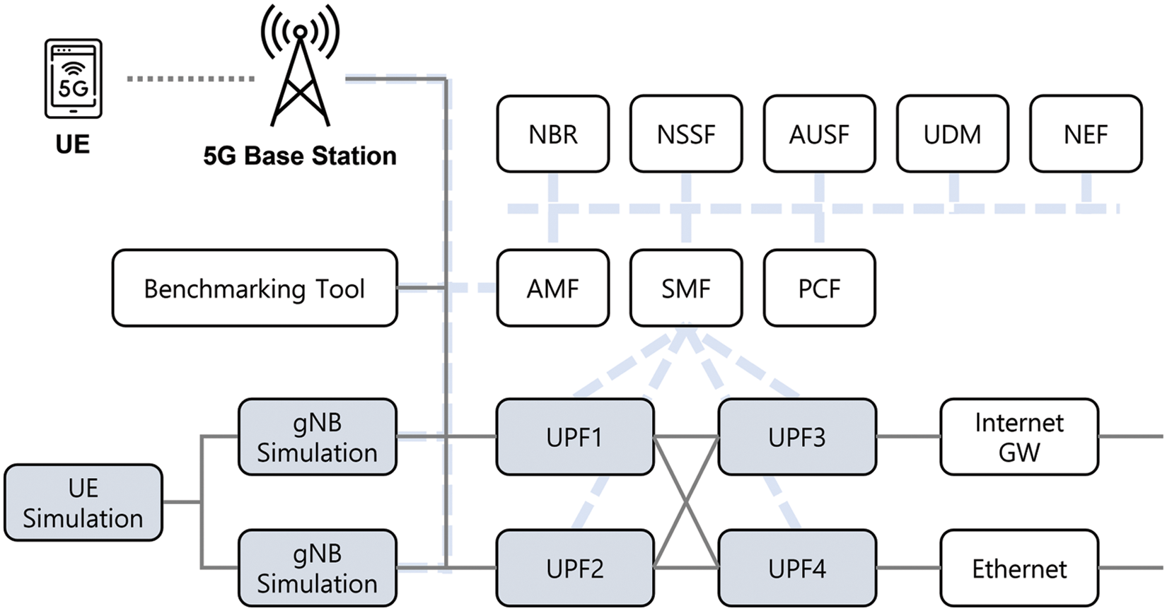 Detecting IoT Botnet in 5G Core Network Using Machine Learning