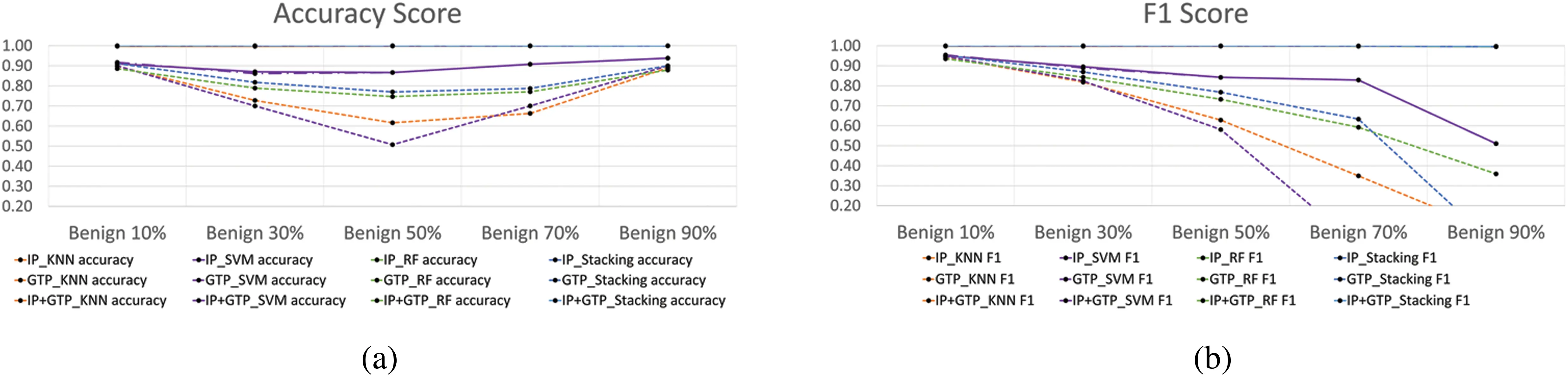 Detecting IoT Botnet in 5G Core Network Using Machine Learning