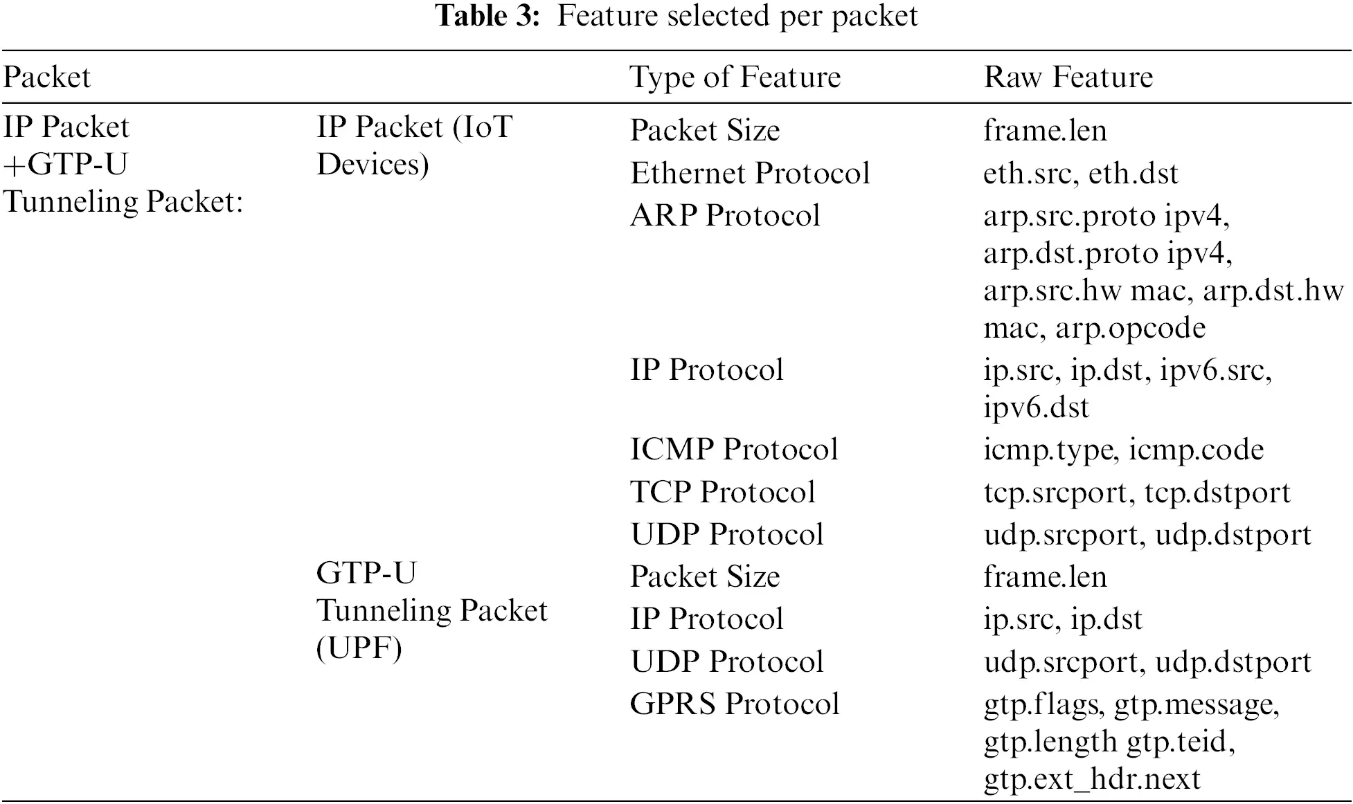 Detecting IoT Botnet in 5G Core Network Using Machine Learning