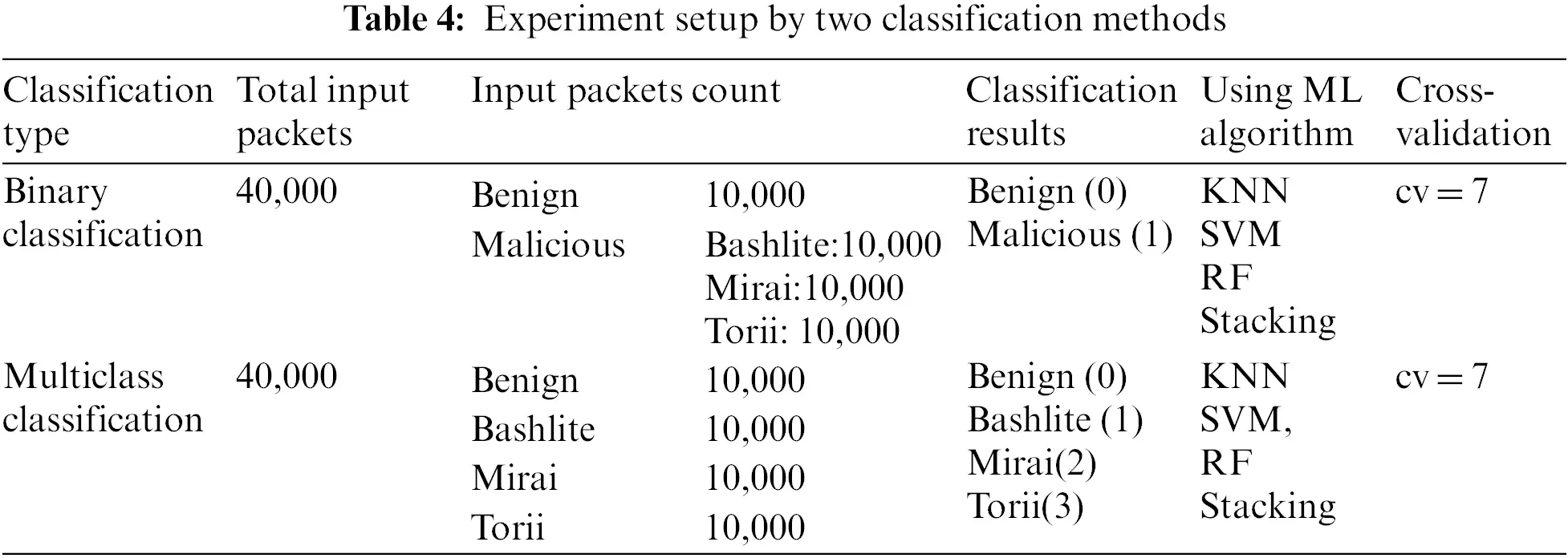 Detecting IoT Botnet in 5G Core Network Using Machine Learning