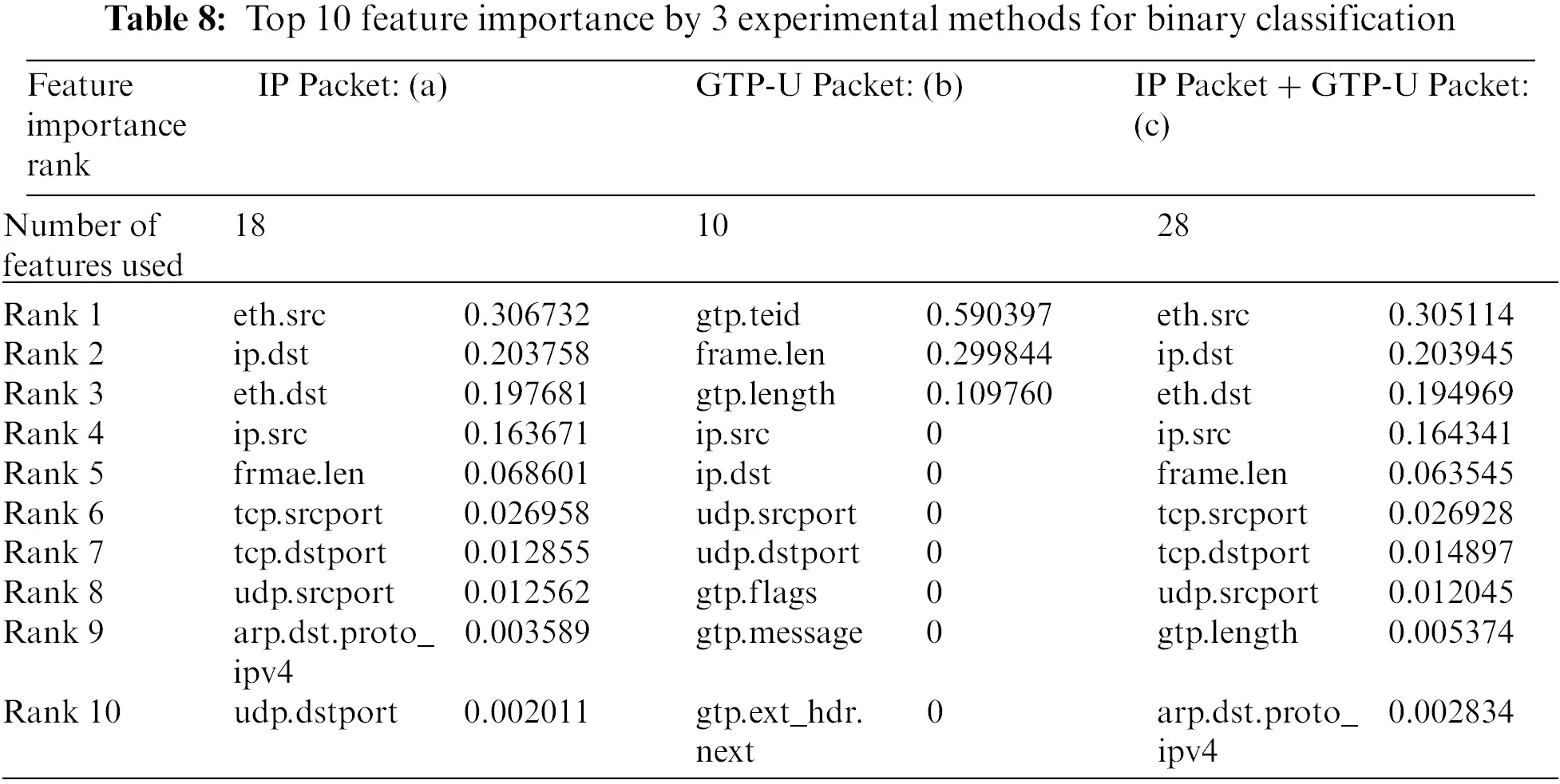 Detecting IoT Botnet in 5G Core Network Using Machine Learning