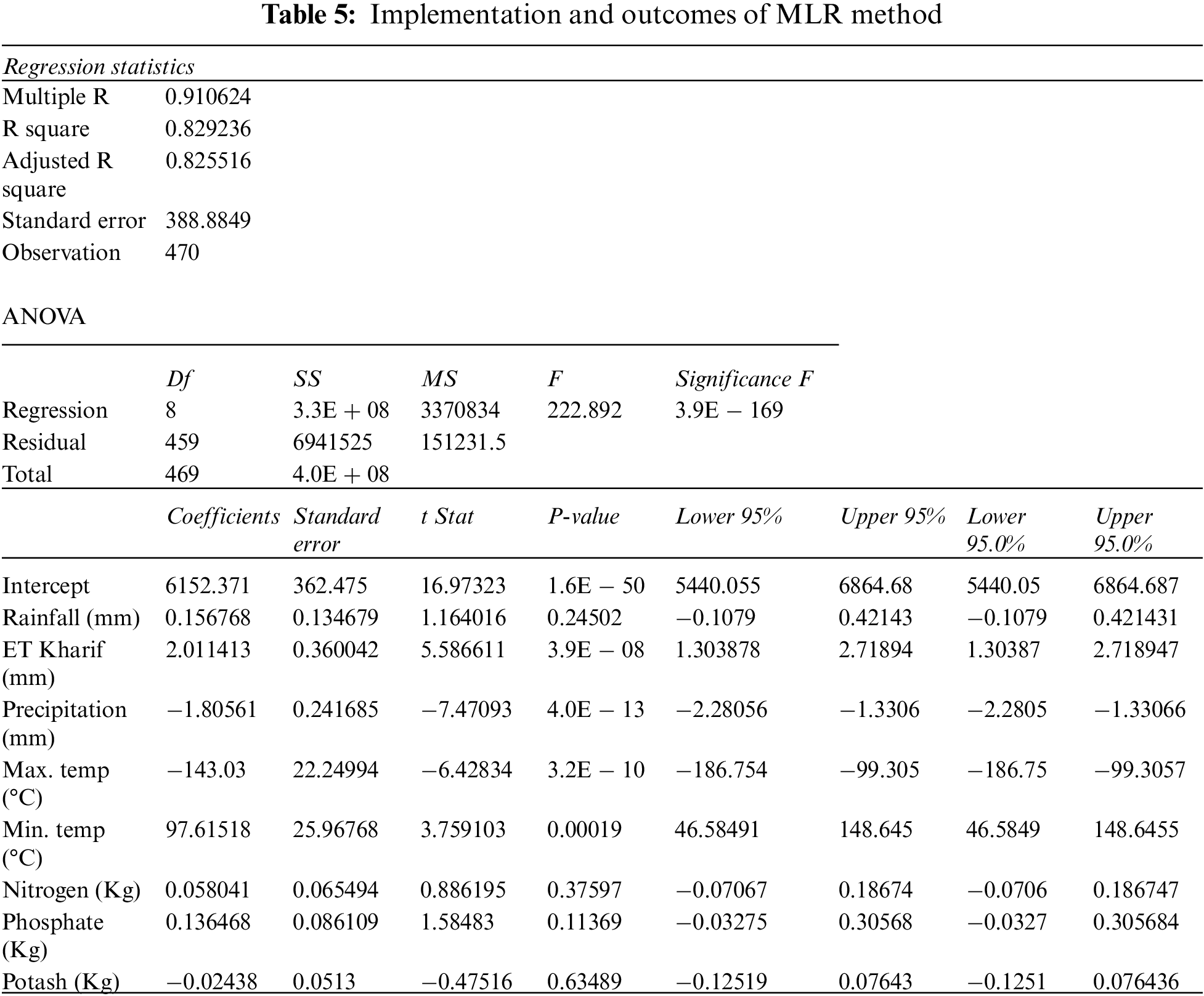 Crop Yield Prediction Using Machine Learning Approaches on a Wide Spectrum
