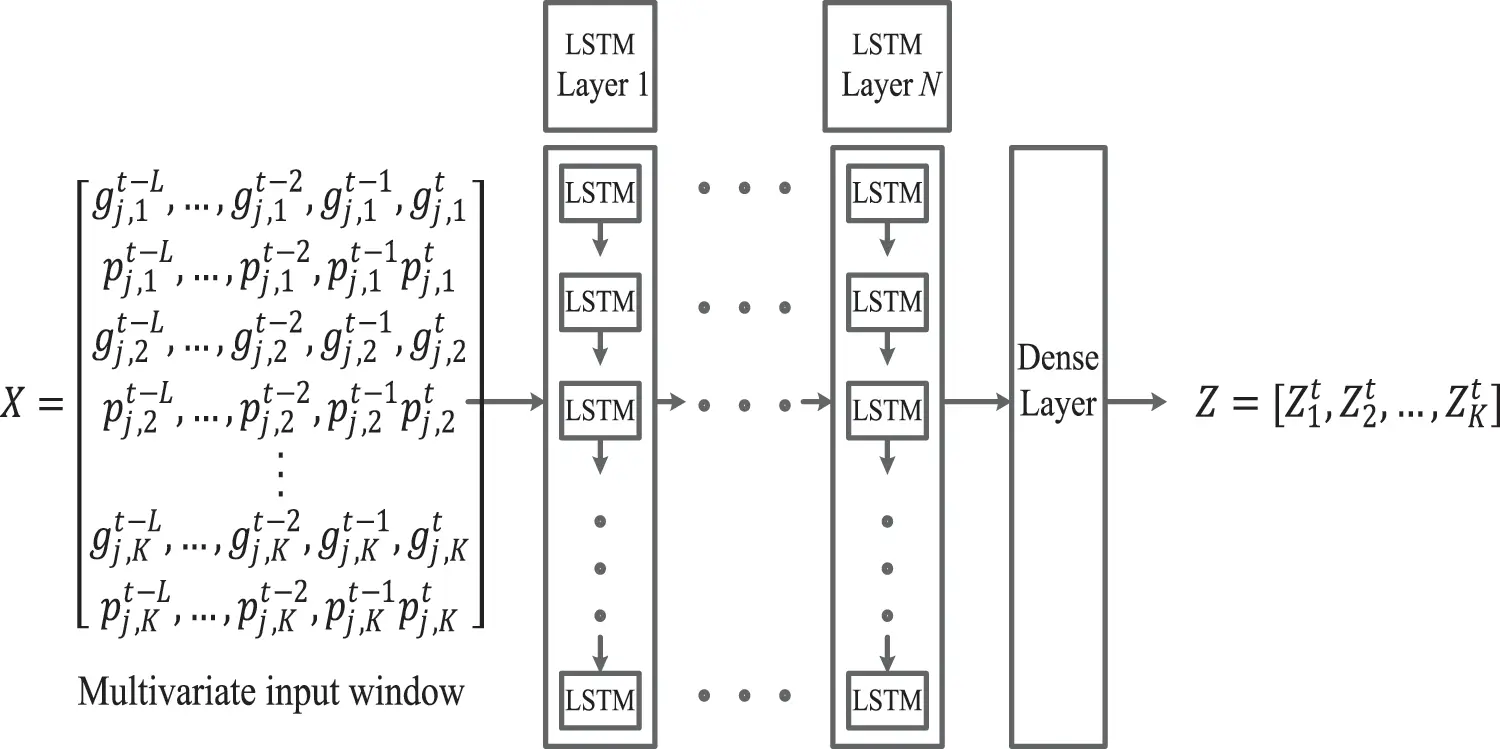 An Efficient StackedLSTM Based User Clustering for 5G NOMA Systems