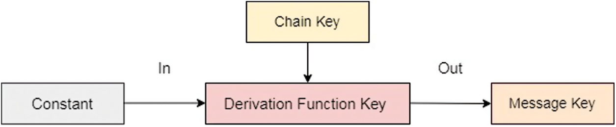 Segmented Chain Key Triple Key Security Algorithm Against Single Key Attack on Multiple Rounds