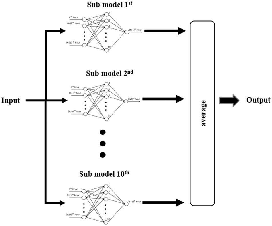 Incremental Learning Model for Load Forecasting without Training Sample
