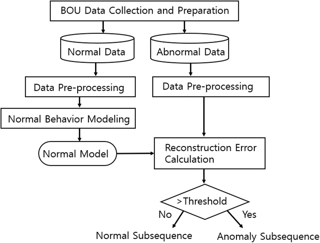 Recurrent Autoencoder Ensembles for Brake Operating Unit Anomaly ...