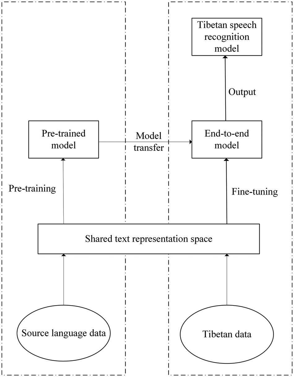 Cross-Language Transfer Learning-based Lhasa-Tibetan Speech Recognition
