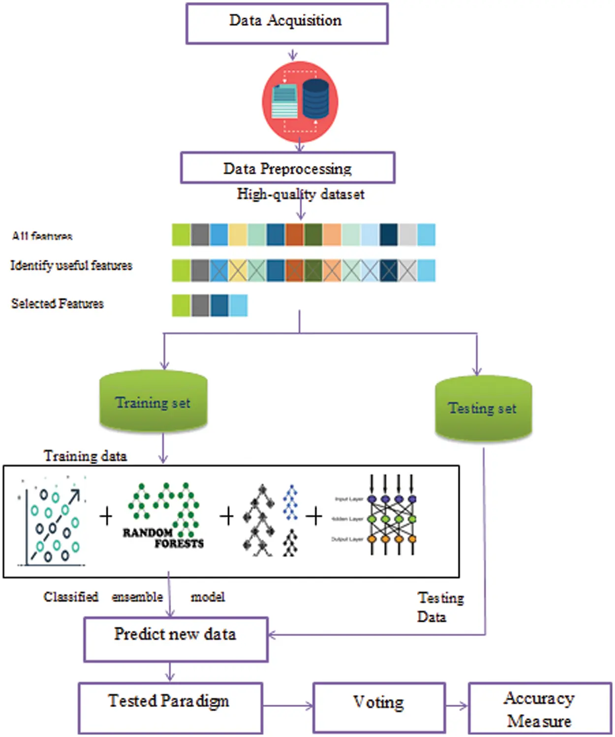 An Efficient Ensemble Model for Various Scale Medical Data