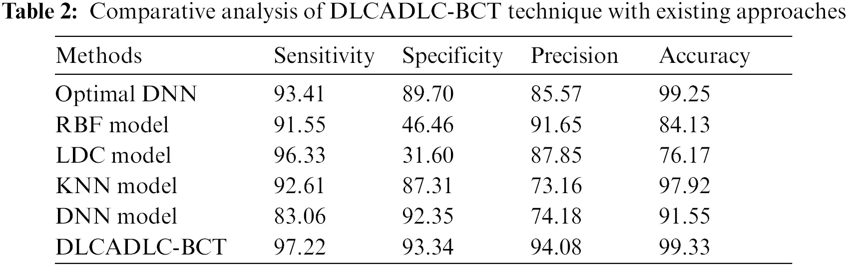 Deep Learning Enabled Computer Aided Diagnosis Model for Lung Cancer ...