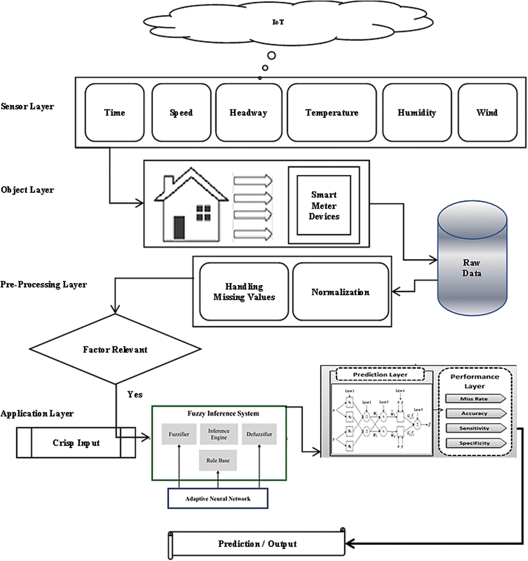 A Neuro-Fuzzy Approach to Road Traffic Congestion Prediction