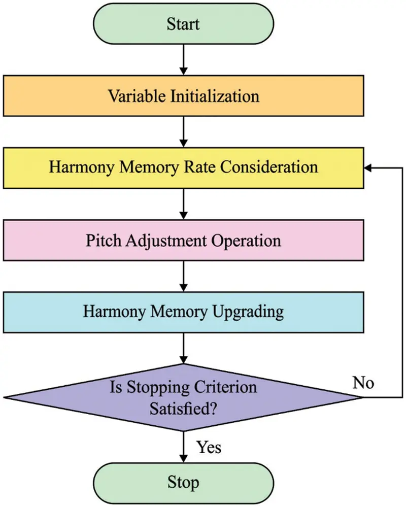 Improved Harmony Search with Optimal Deep Learning Enabled ...