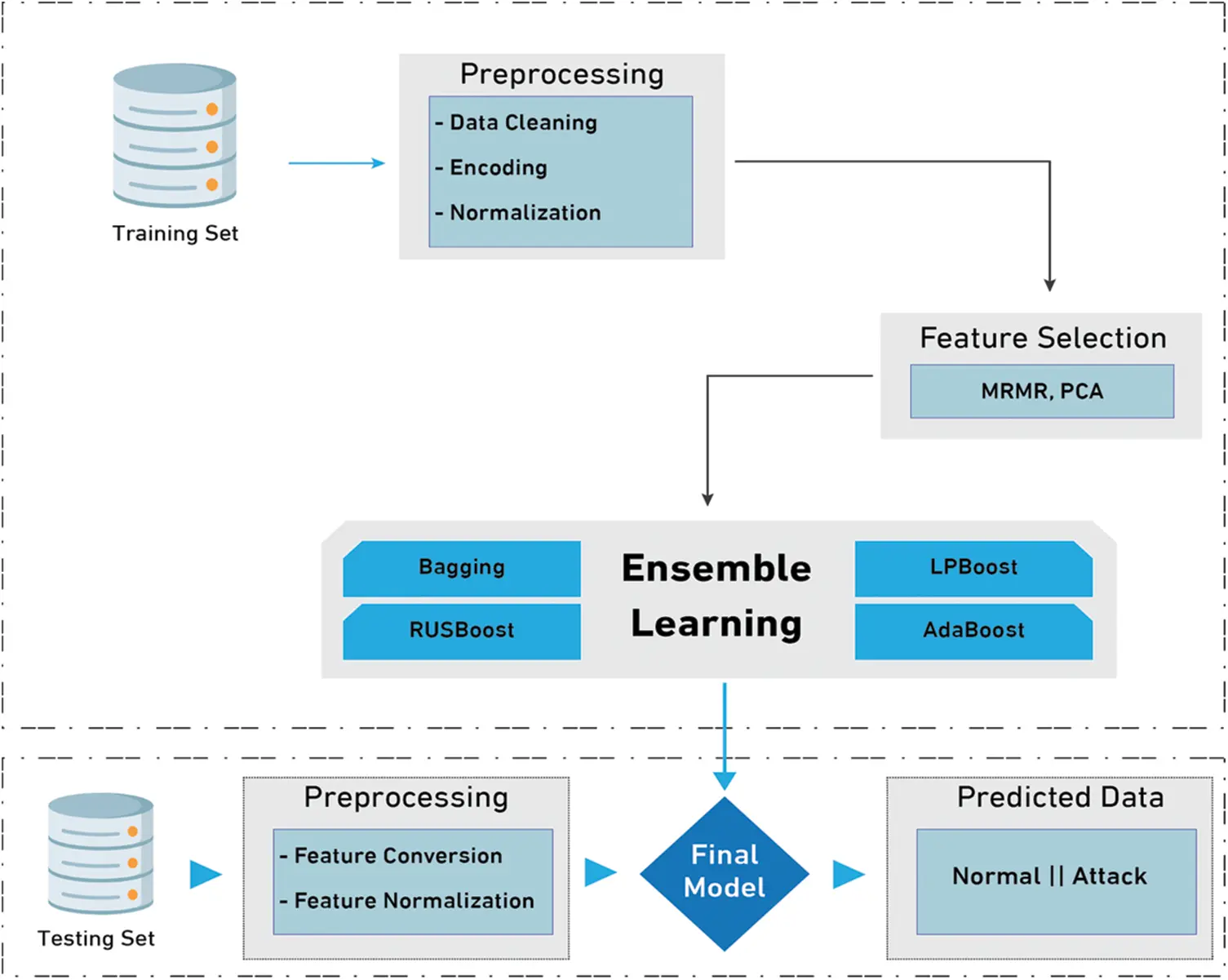 Anomaly Detection Framework in Fog-to-Things Communication for ...