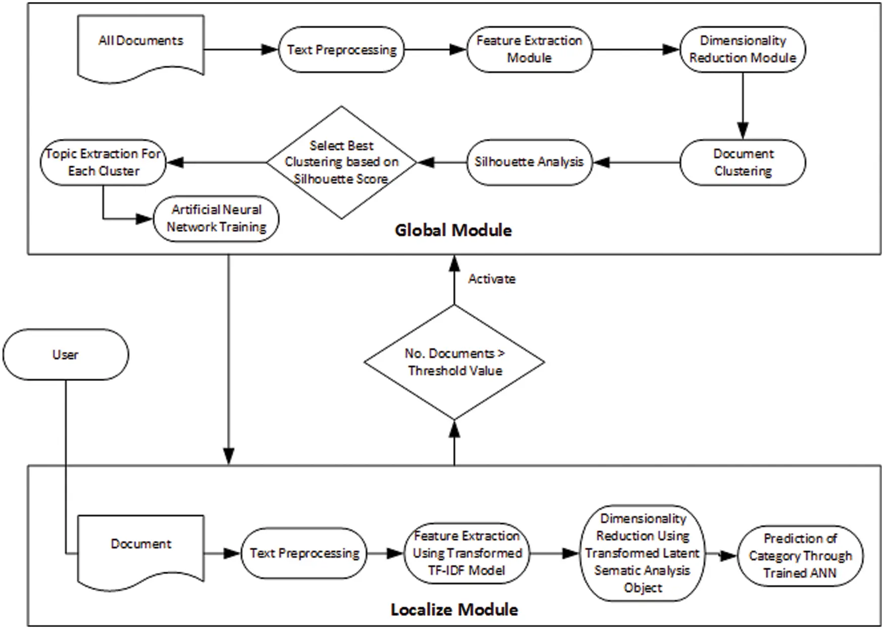 Content Based Automated File Organization Using Machine Learning Approaches
