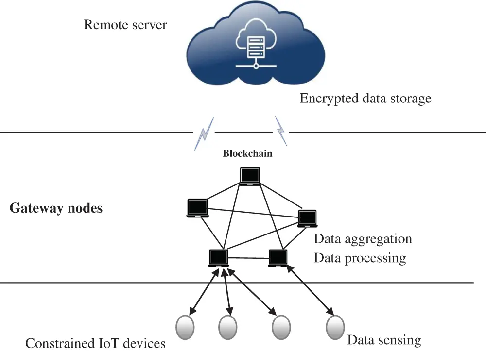 Fast and Efficient Security Scheme for Blockchain-Based IoT Networks