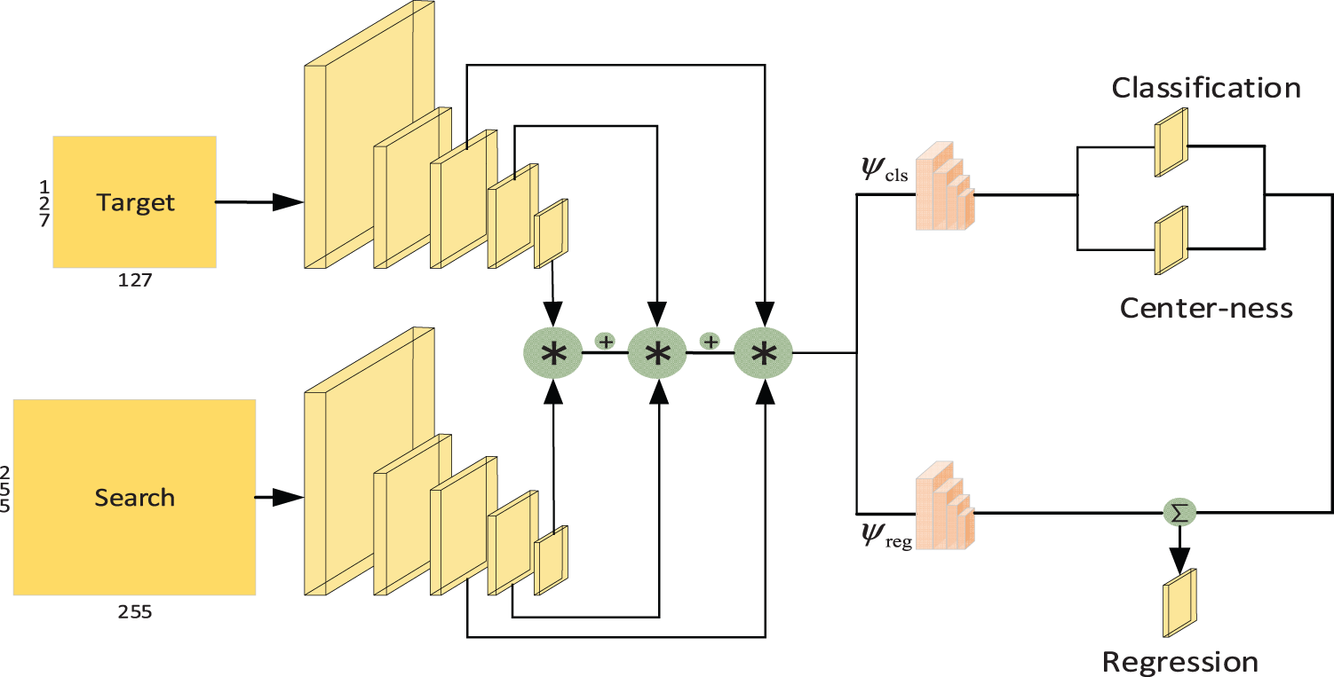 Anchor-free Siamese Network Based on Visual Tracking