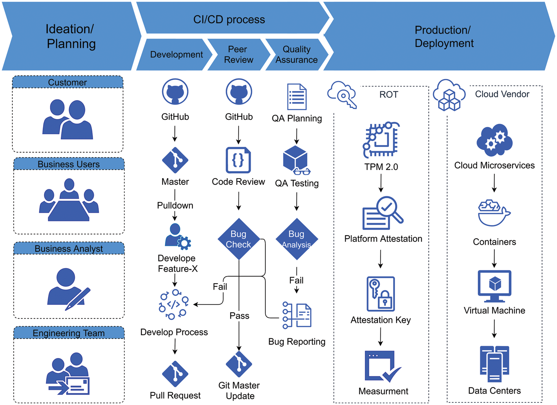 Rot Framework Root-Of-Trust for Continuous Integration and Continuous Deployment ...