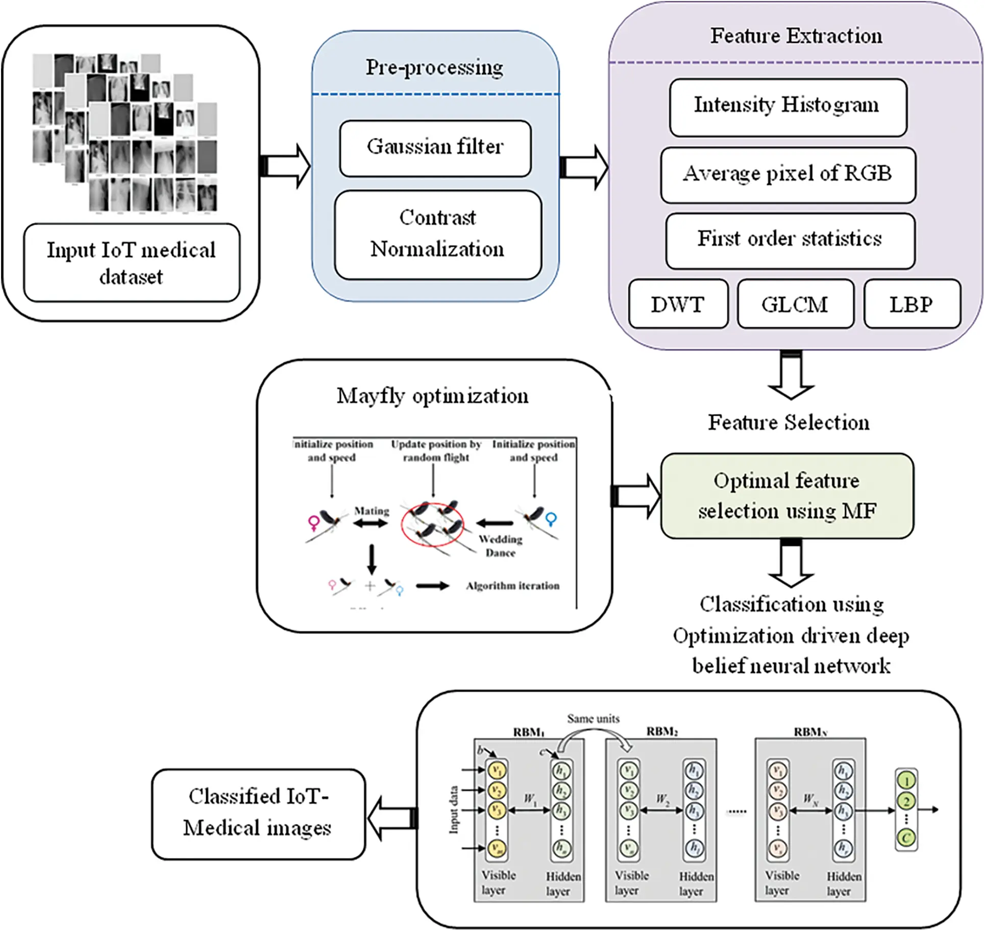 Optimal IoT Based Improved Deep Learning Model for Medical Image ...