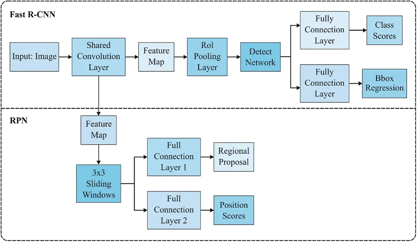 Deep Learning Enabled Object Detection and Tracking Model for Big Data ...