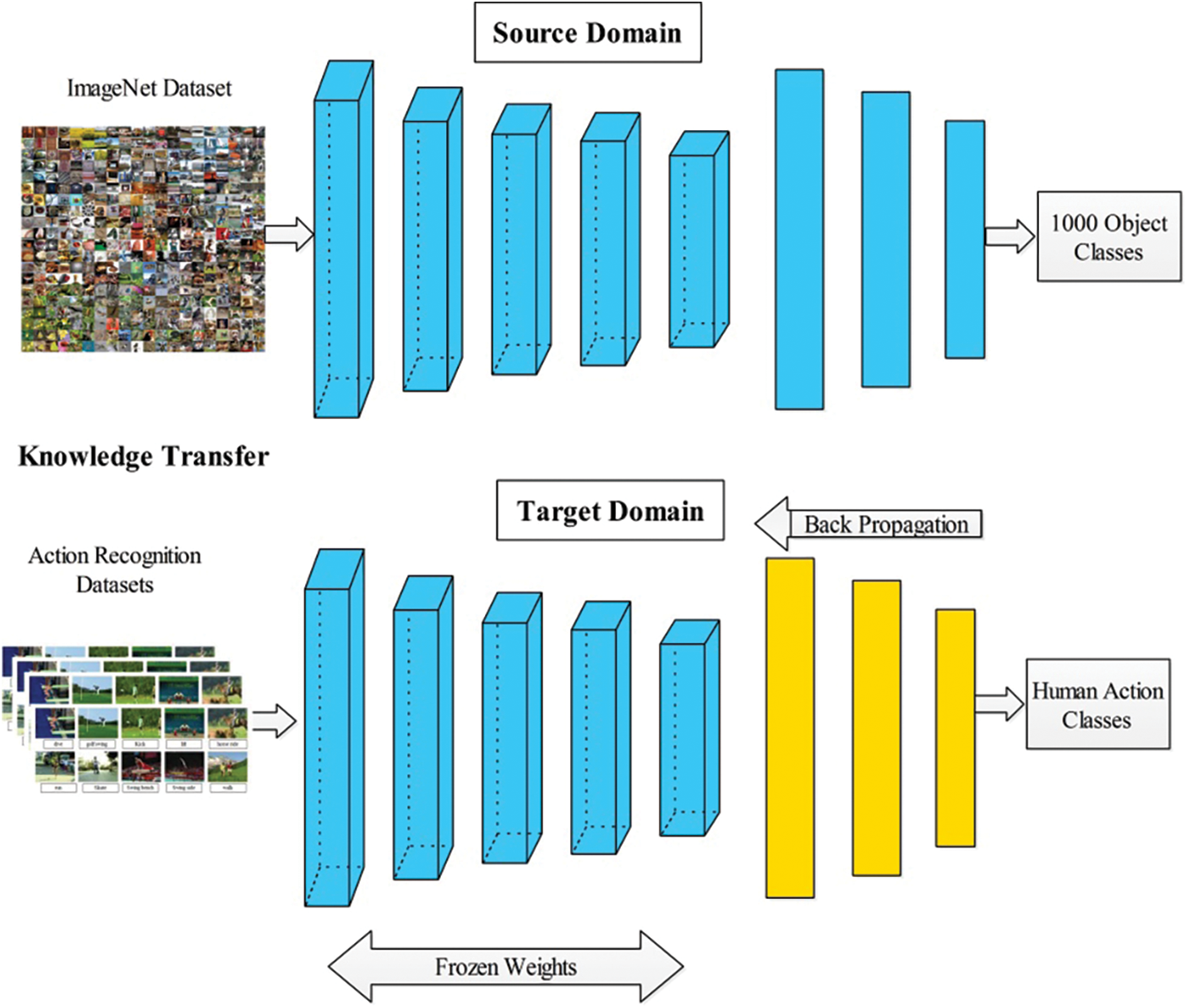 A Hybrid Duo-Deep Learning and Best Features Based Framework for Action ...
