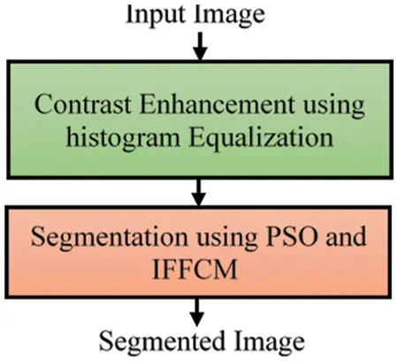 Hybrid Segmentation Approach for Different Medical Image Modalities