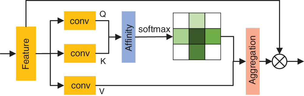 Criss-Cross Attentional Siamese Networks for Object Tracking