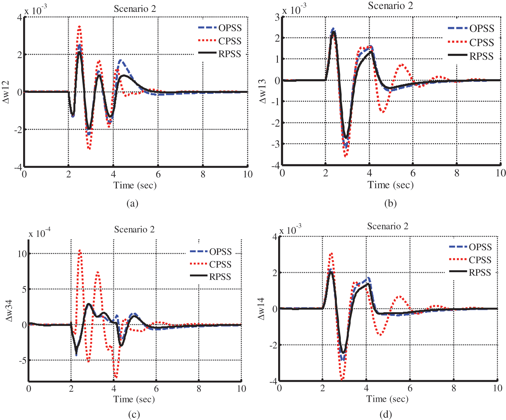 Optimal and Robust Power System Stabilizers in a Multi Machine System