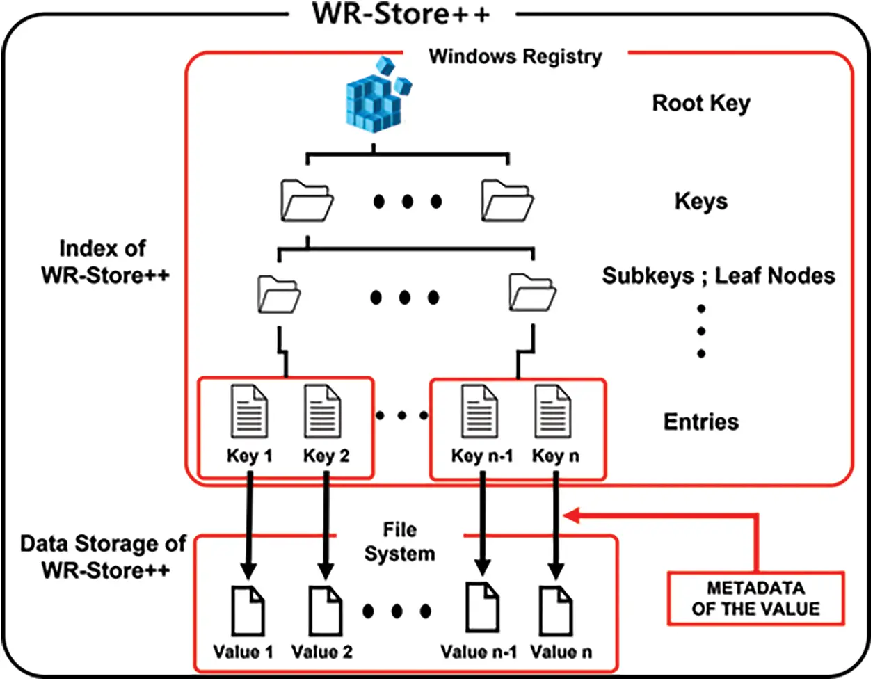 Key-Value Store Coupled with an Operating System for Storing Large ...