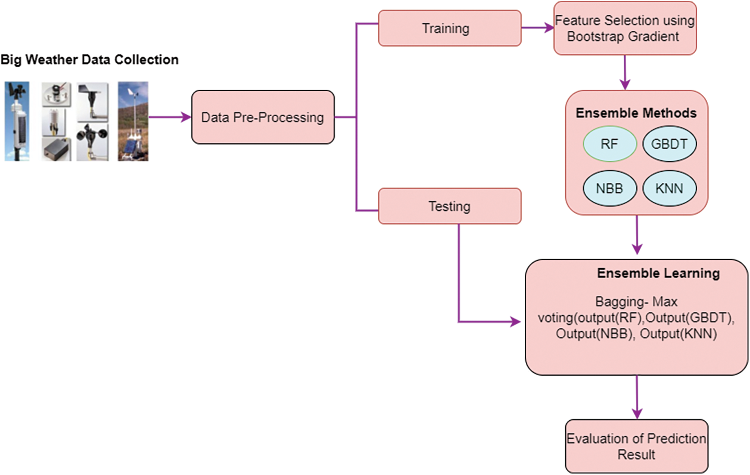 Weather Forecasting Prediction Using Ensemble Machine Learning for Big ...