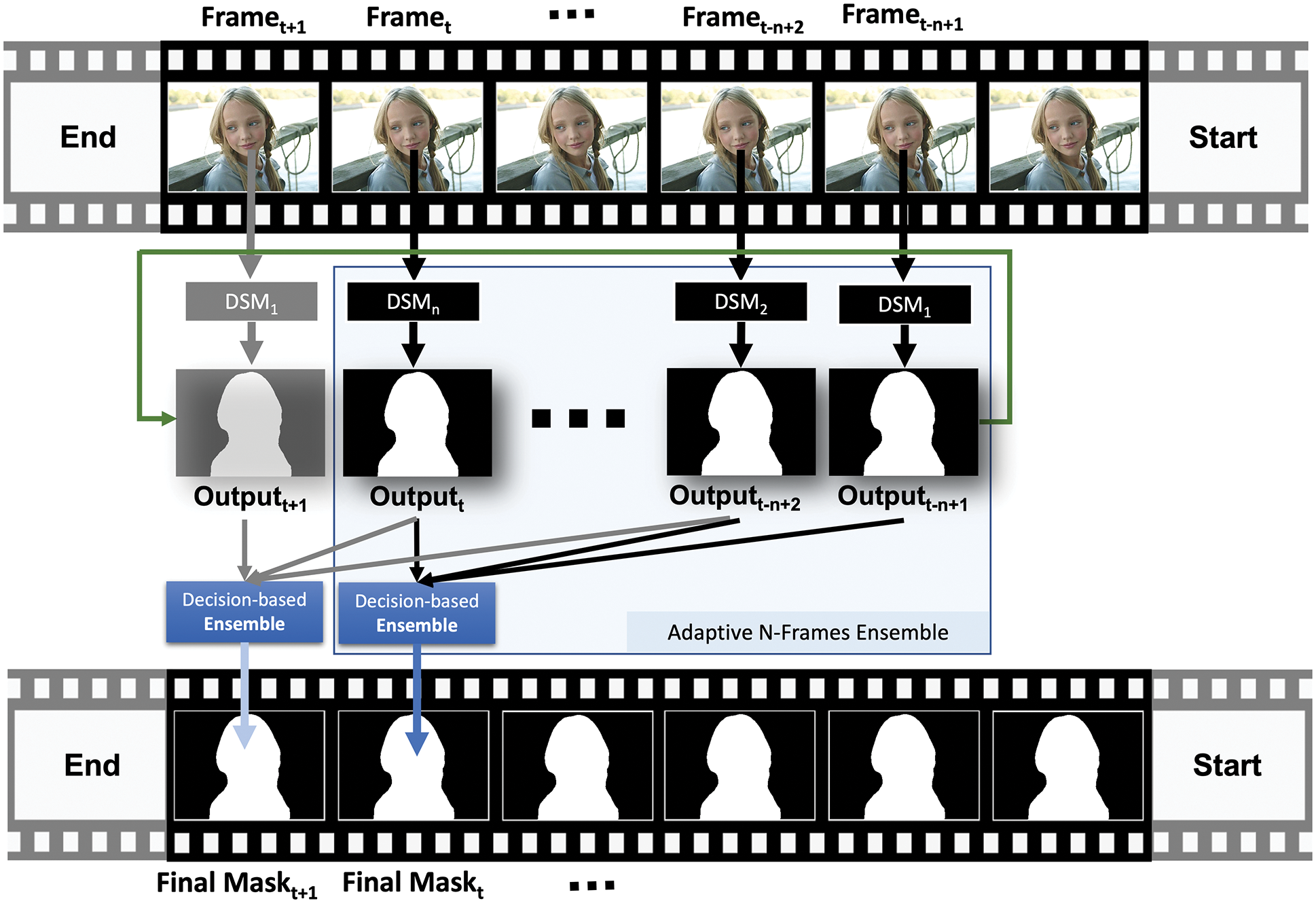 High-Movement Human Segmentation in Video Using Adaptive N-Frames Ensemble