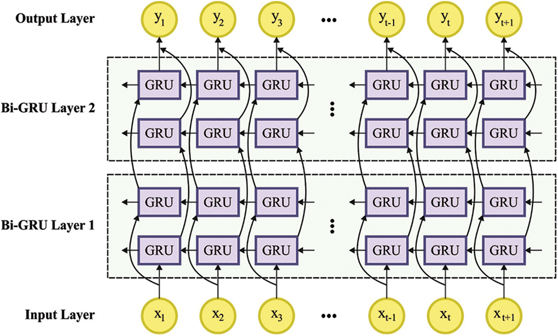 Hyperparameter Tuned Deep Learning Enabled Intrusion Detection on ...