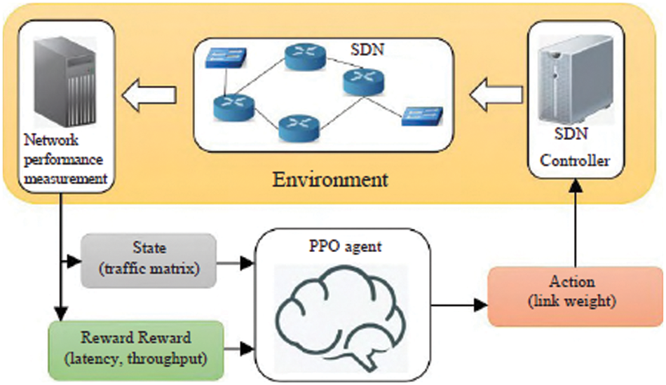 A Novel Method for Routing Optimization in Software-Defined Networks