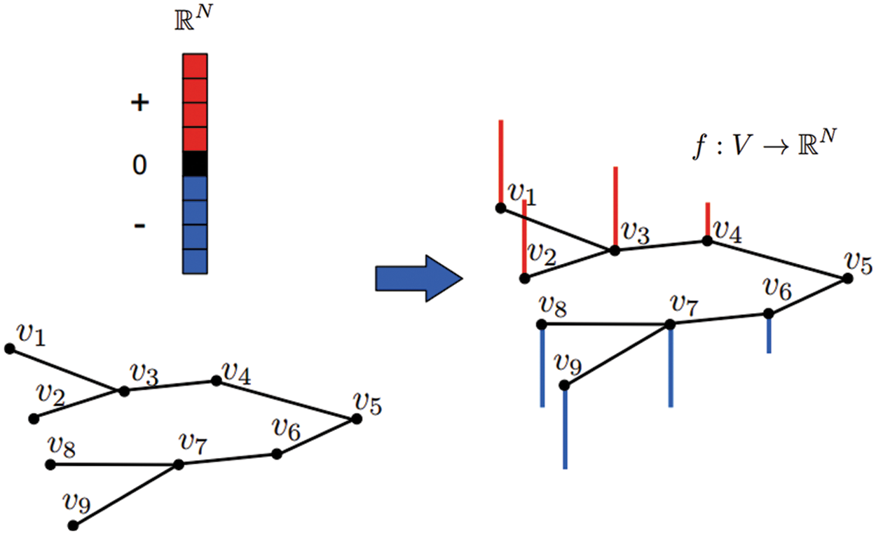 CMC Free FullText Big Data Analytics Using Graph Signal Processing