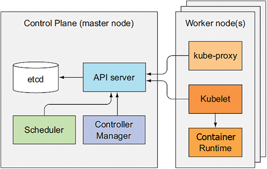 CMC | Free Full-Text | Vertical Pod Autoscaling in Kubernetes for ...