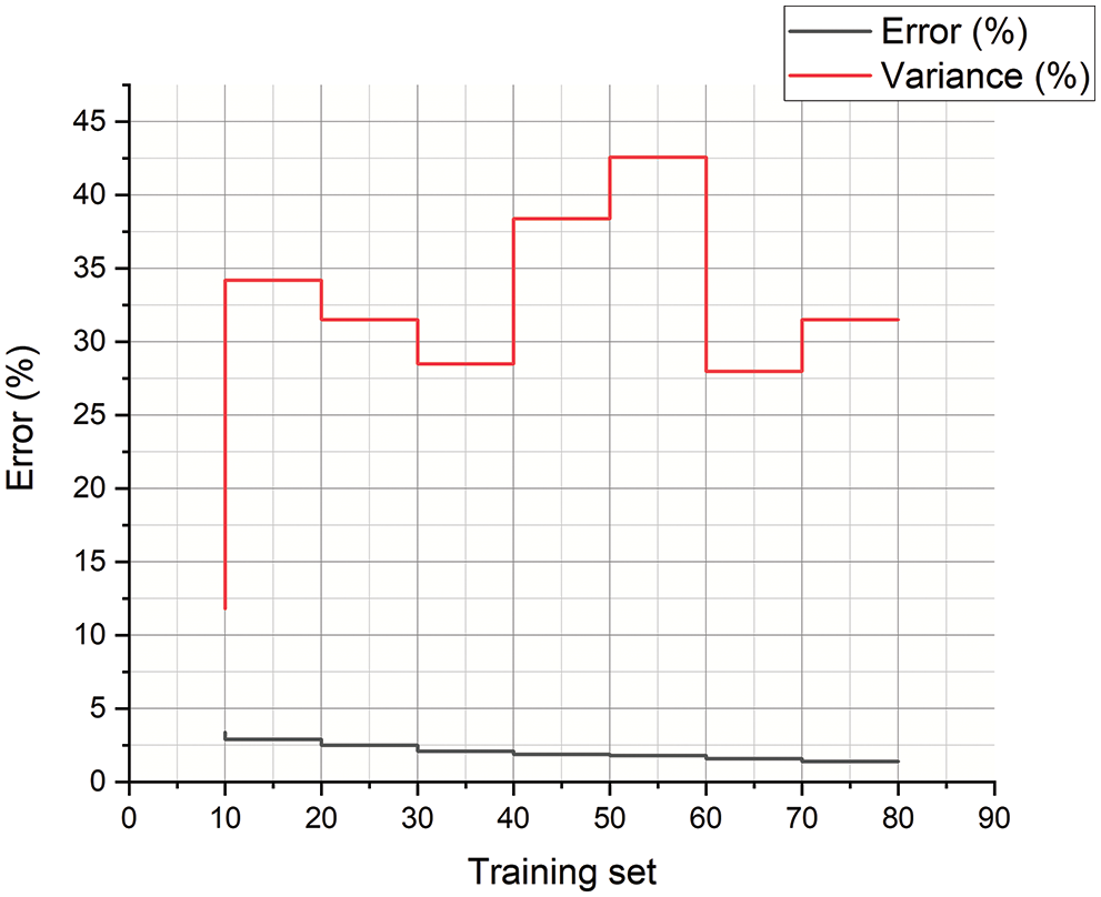 CMC | Free Full-Text | Power Prediction of VLSI Circuits Using Machine ...