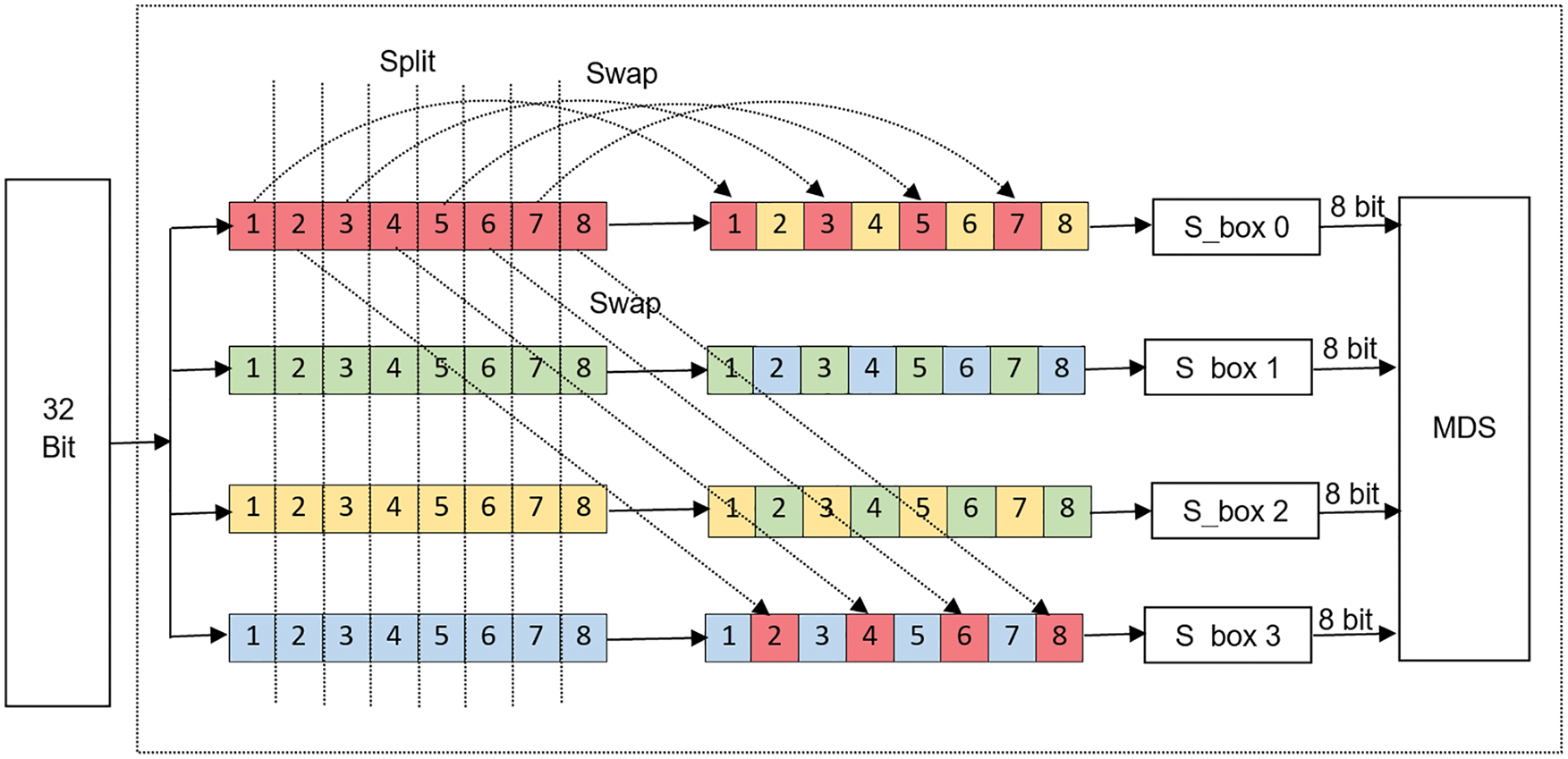 CMC | Free Full-Text | Split-n-Swap: A New Modification of the Twofish ...
