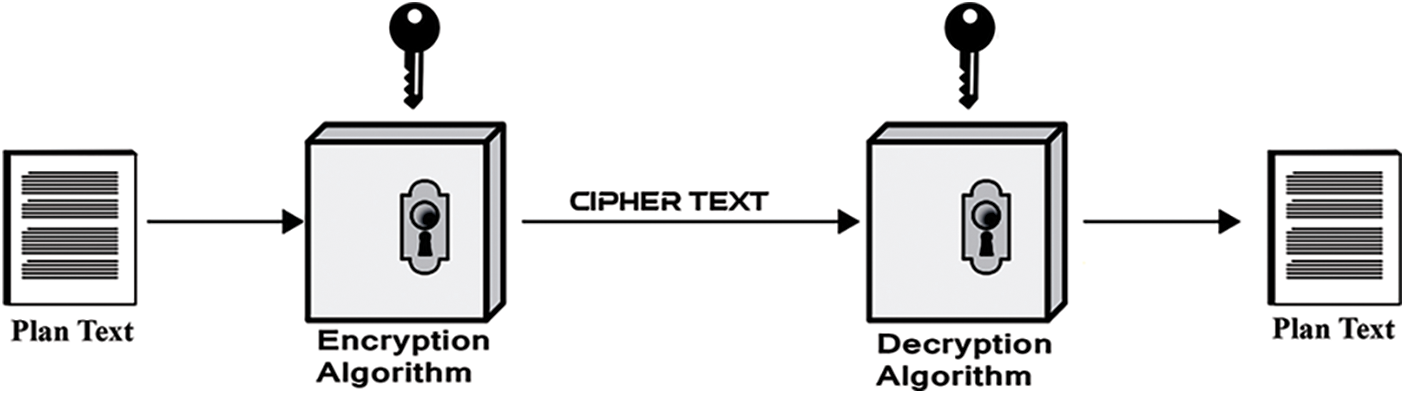 CMC | Free Full-Text | Two Layer Symmetric Cryptography Algorithm for ...