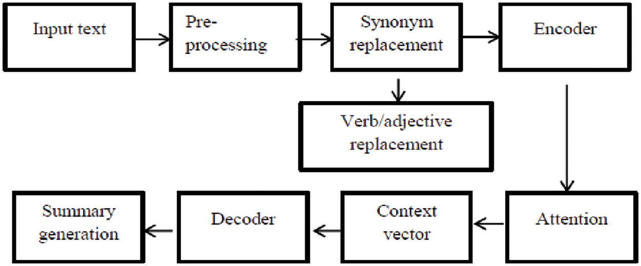 CMC | Free Full-Text | A Dual Attention Encoder-Decoder Text ...