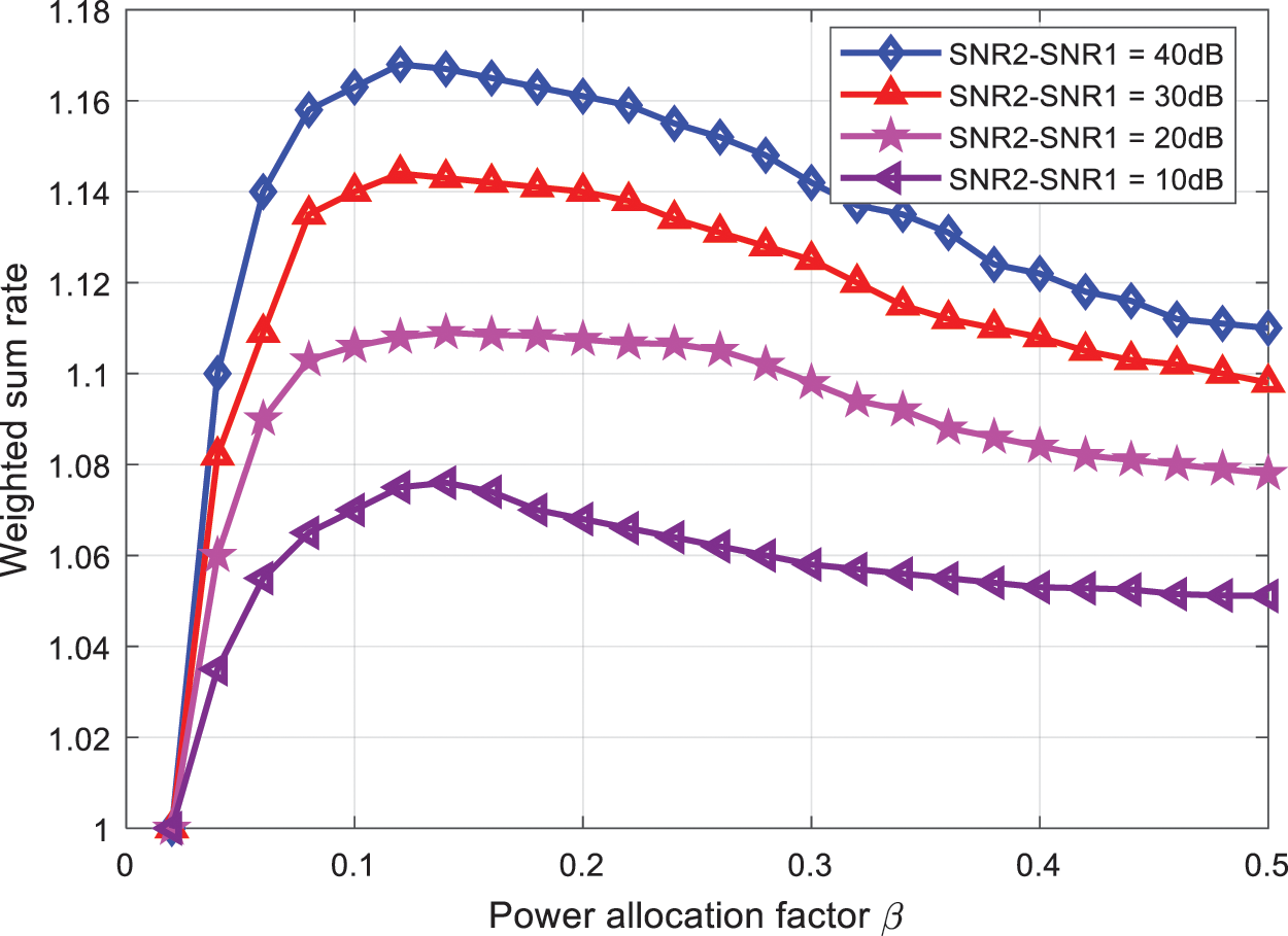 CMC | Free Full-Text | Optimal Resource Allocation for NOMA Wireless ...