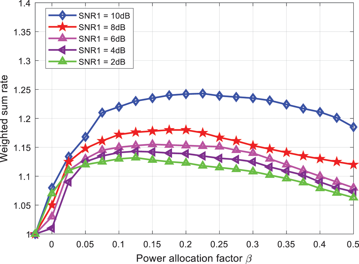 CMC | Free Full-Text | Optimal Resource Allocation for NOMA Wireless ...