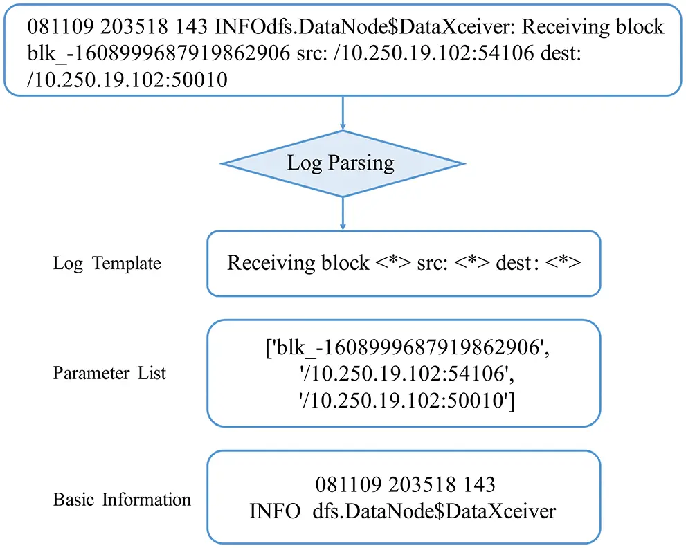 CMC | Free Full-Text | Log Anomaly Detection Based on Hierarchical ...