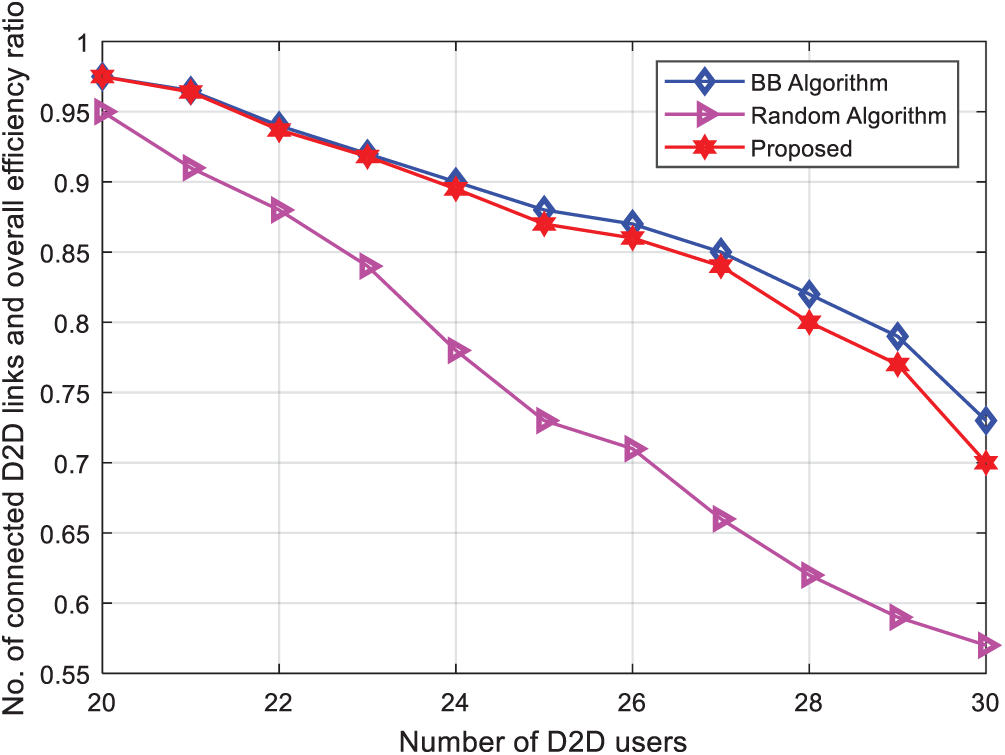 A Joint Algorithm for Resource Allocation in D2D 5G Wireless Networks