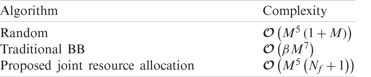 A Joint Algorithm for Resource Allocation in D2D 5G Wireless Networks