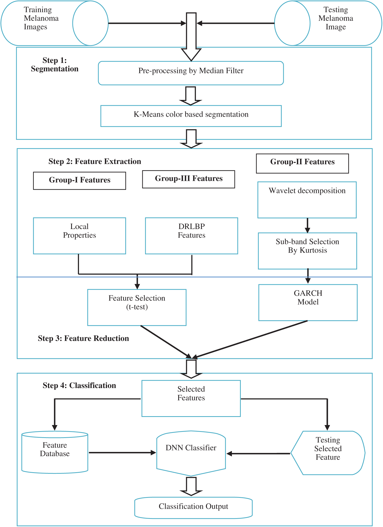 Skin Melanoma Classification System Using Deep Learning
