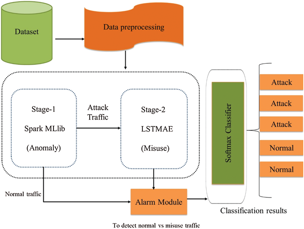 Deep Learning-Based Hybrid Intelligent Intrusion Detection System